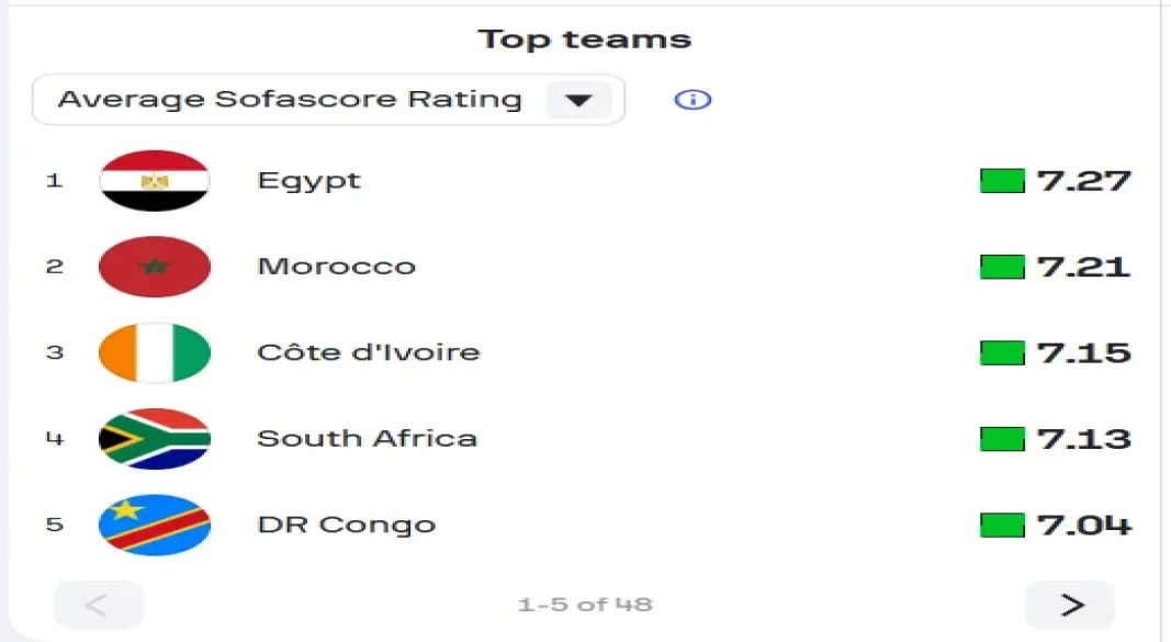 تقييم منتخب مصر