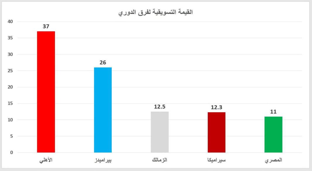 القيمة التسويقية لأندية الدوري المصري